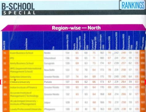 We Mean Business! CBS gallops ahead, Ranked 21st among ‘Top B-Schools ...