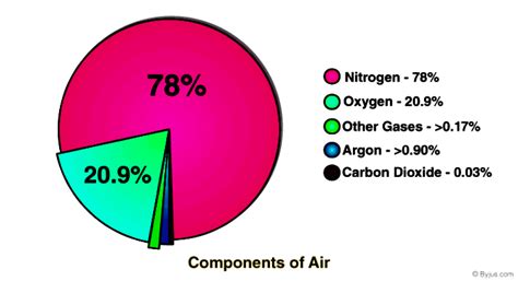 Image result for Free Science Lesson Components of Air