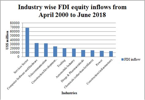 FDI inflow plays a vital role to shape the Indian economy