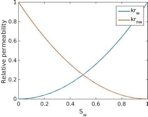 Image result for Relative Permeability of Fluids