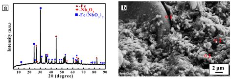 Electrochemical Synthesis of Core–Shell-Structured NbC–Fe Composite ...