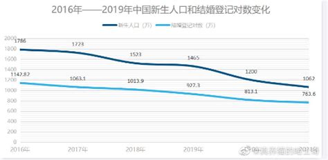 中国人口出生率曲线图_2018年,中国人口出生率建国以来最低 1000人中只有1.6人想_世界人口网