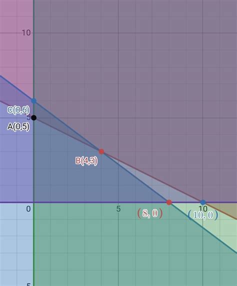 Solve the following Linear Programming Problem graphically: Maximise Z ...
