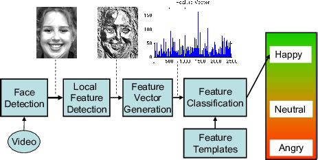 Image result for Facial Expression Analysis