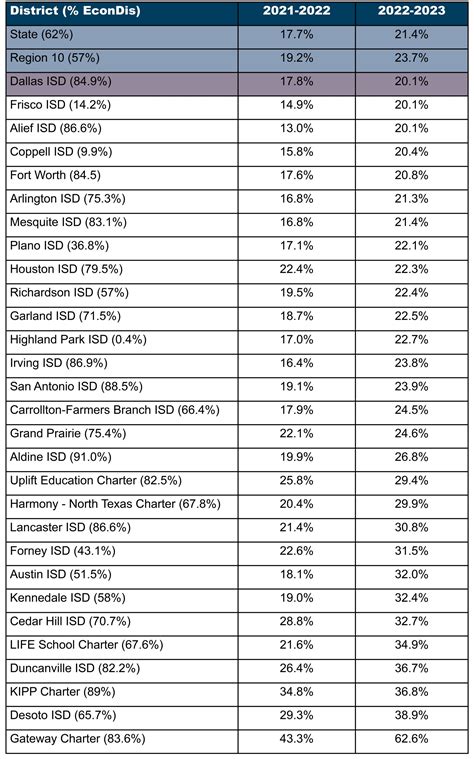 Dallas ISD retains more teachers | Dallas ISD Staff News