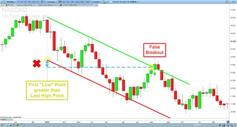 Image result for Descending Channel Patterns