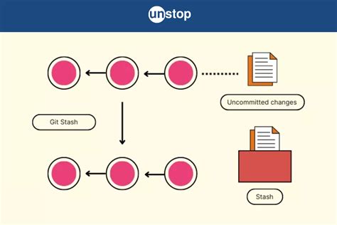 Image result for Git Stash Example