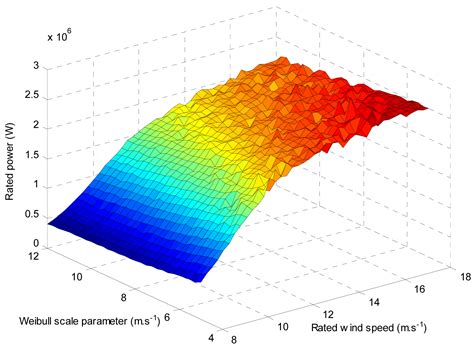 Modeling and Design Optimization of Variable-Speed Wind Turbine Systems