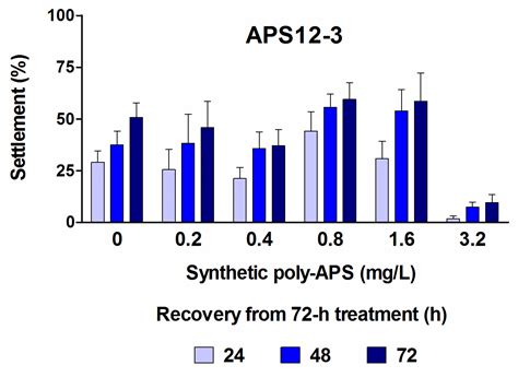 Antifouling Activity of Synthetic Alkylpyridinium Polymers Using the ...
