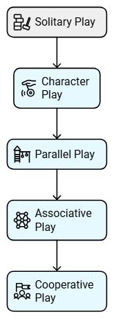 Notes: Socialisation Process - Child Development and Pedagogy for CTET ...