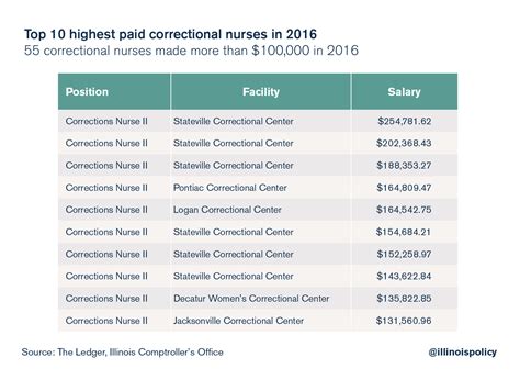 Illinois Department of Corrections paid 55 nurses over $100K per year