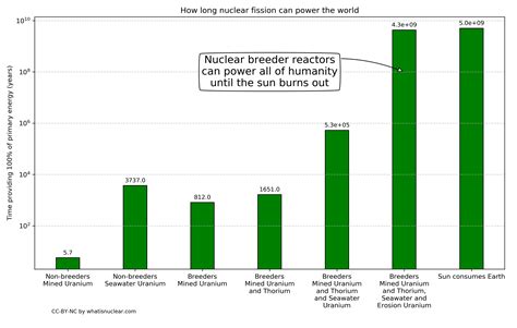 Nuclear fuel will last us for 4 billion years