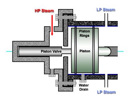 Image result for Steam Engine Valve Design