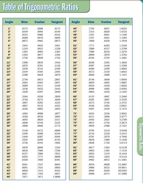 T Ratios Table