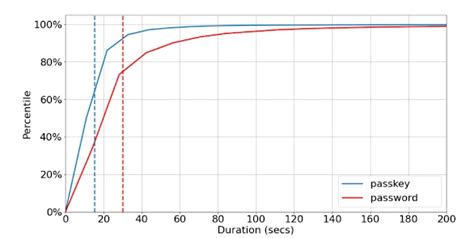 Image result for Passcode vs Password