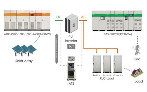 Grid-tied Device Test Solution: PAS Series Regenerative Grid Simulator ...
