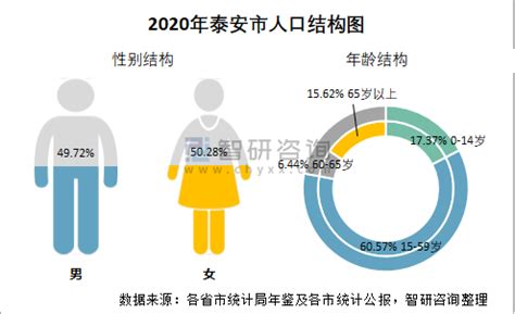 2020年泰安市生产总值（GDP）及人口情况分析：地区生产总值2766.5亿元，常住常住人口547.22万人_智研咨询