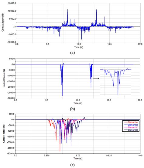 Simulation Study on Dynamic Characteristics of the Chain Drive System ...
