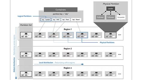 Azure Cosmos DB - NoSQL and Relational Database | Microsoft Azure