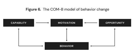 Image result for Behavior Change Process Model
