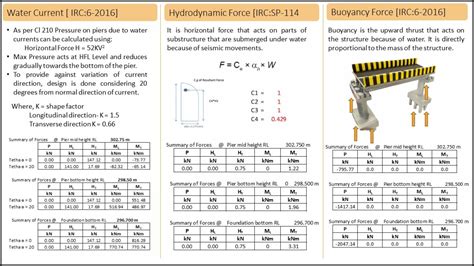 Design of 4 Lane RCC T-Girder River Bridge | CEPT - Portfolio