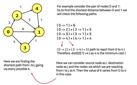 Floyd Warshall Algorithm