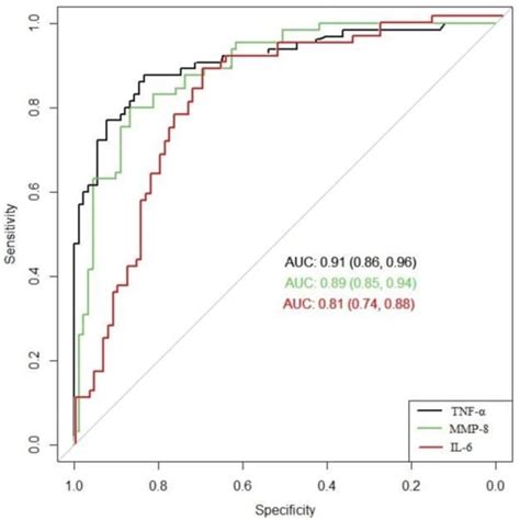 Prognostic Markers for Chorioamnionitis: IL-6, TNF-α, and MMP-8 in ...