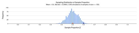 Image result for Mean of Sampling Distribution of Sample Proportion