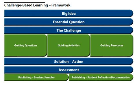 Image result for Challenge Based Learning Video Middleton