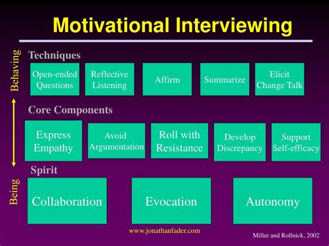 Image result for Motivational Interviewing Reflection Practice