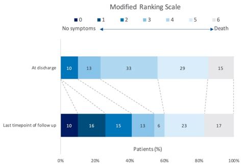 The Evoked Potential Score for SSEP and BAEP—A Prognostic Marker for ...