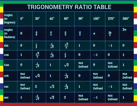 Image result for Trigonometry Table for Class 10