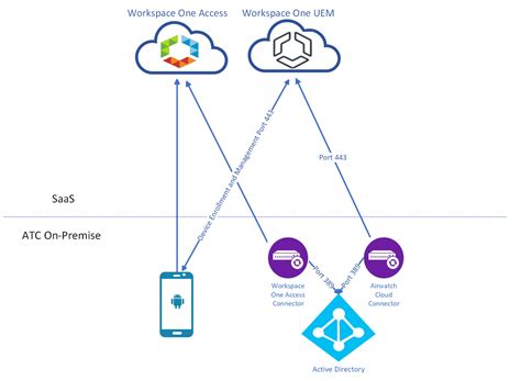 Workspace One Intelligent Hub Seminar 的图像结果
