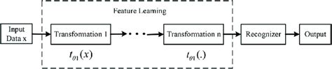 Image result for Feature Learning Deep Learning