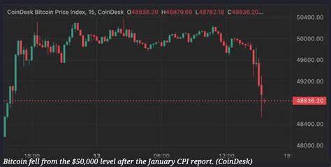Bitcoin Suffers 2% Decline Amid Strike of U.S. Inflation Higher Than ...