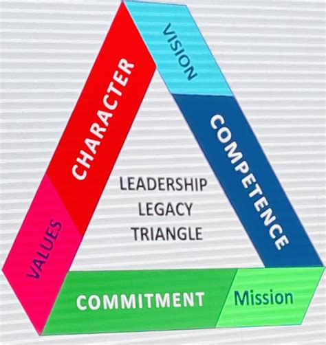 Leadership Triangle Model 的图像结果