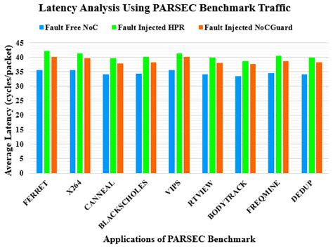 NoCGuard: A Reliable Network-on-Chip Router Architecture