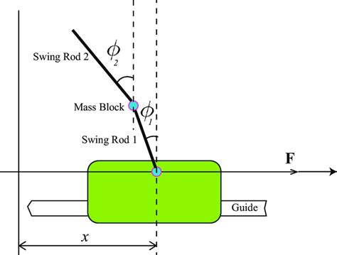 Image result for Double Inverted Pendulum Simulink Model