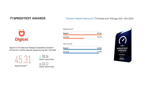 Digicel Speed Test 的图像结果