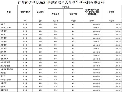 广州南方学院2021年普通高考入学学生学分制收费标准 - 公示栏 - 广州南方学院