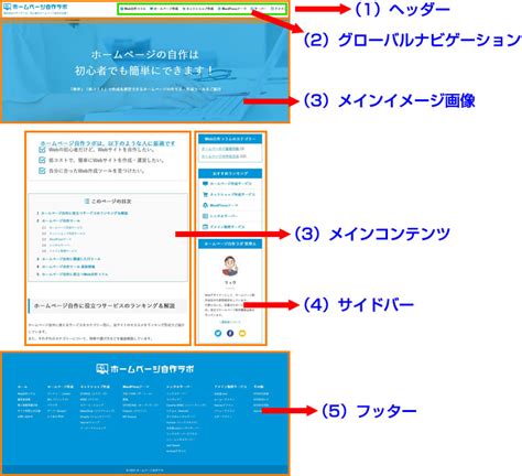 html網頁語法： 、 、 、 的意思及註解