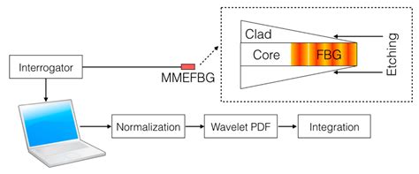 Wavelet-Based Demodulation of Multimode Etched Fiber Bragg Grating ...