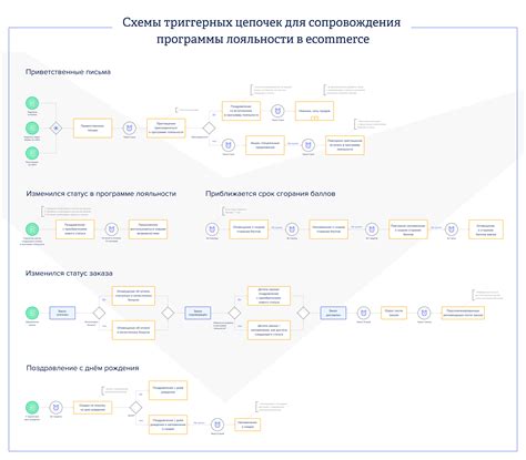 Удобная схема рассылок для программы лояльности в e-commerce