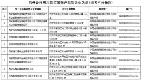 西安94家企业已开设住房租赁资金监管账户（附名单）_手机新浪网