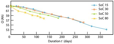 Combining a Fatigue Model and an Incremental Capacity Analysis on a ...
