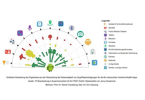App-gehört! Nutzer zahlen beim Einsatz kostenloser eHealth-Apps drauf!