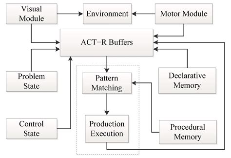 ACT-R Cognitive Model Based Trajectory Planning Method Study for ...