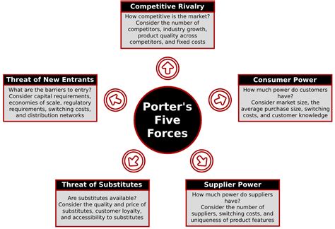 Porter's Five Forces: Free Template with Example — Piscani Consulting Services