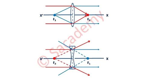 Cardinal points of a lens system | Optics | General theory of image ...