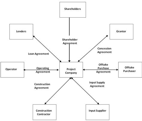 Project Financing 的图像结果